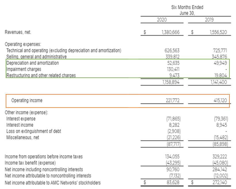 AMC Networks Income Statement AMC Networks Income Statement